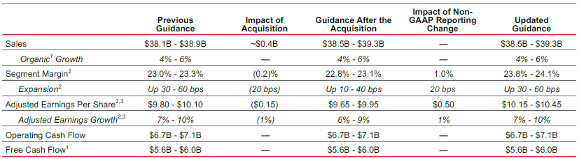 Updated 2024 Guidance Table